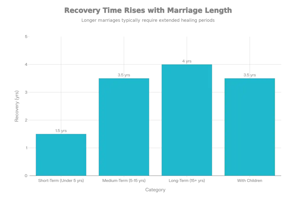 Average Timeline for Emotional Recovery After Divorce