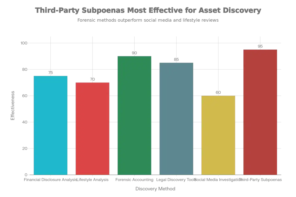 Effectiveness of Hidden Asset Discovery Methods in Divorce Proceedings