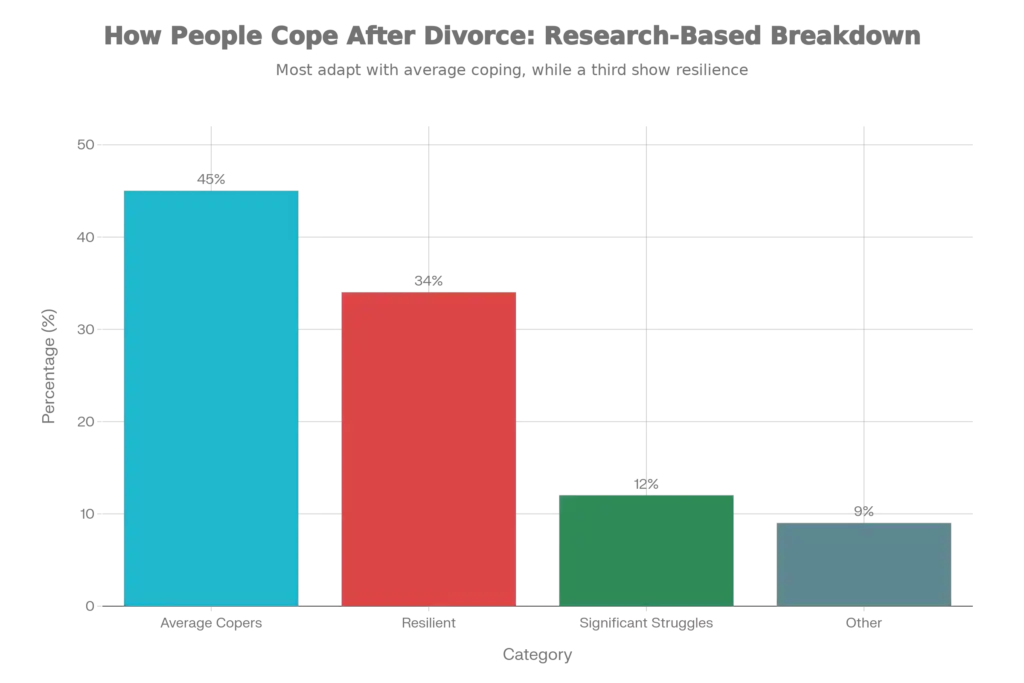 How People Cope After Divorce: Research-Based Breakdown