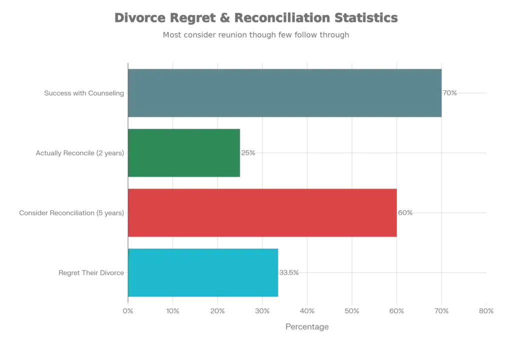 Key statistics on divorce regret and reconciliation outcomes in the U.S