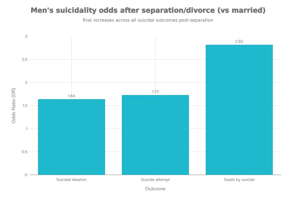 Odds ratios (OR) for men after separation/divorce versus married men across three outcomes