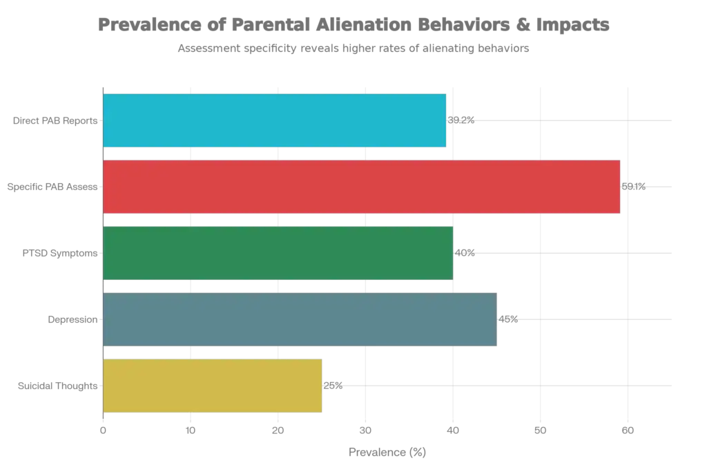 Prevalence of Parental Alienating Behaviors and Their Psychological Impact 