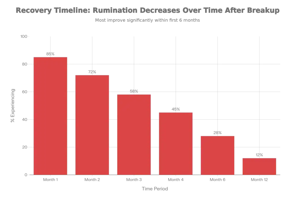 Recovery Timeline: Rumination Decreases Over Time After Breakup