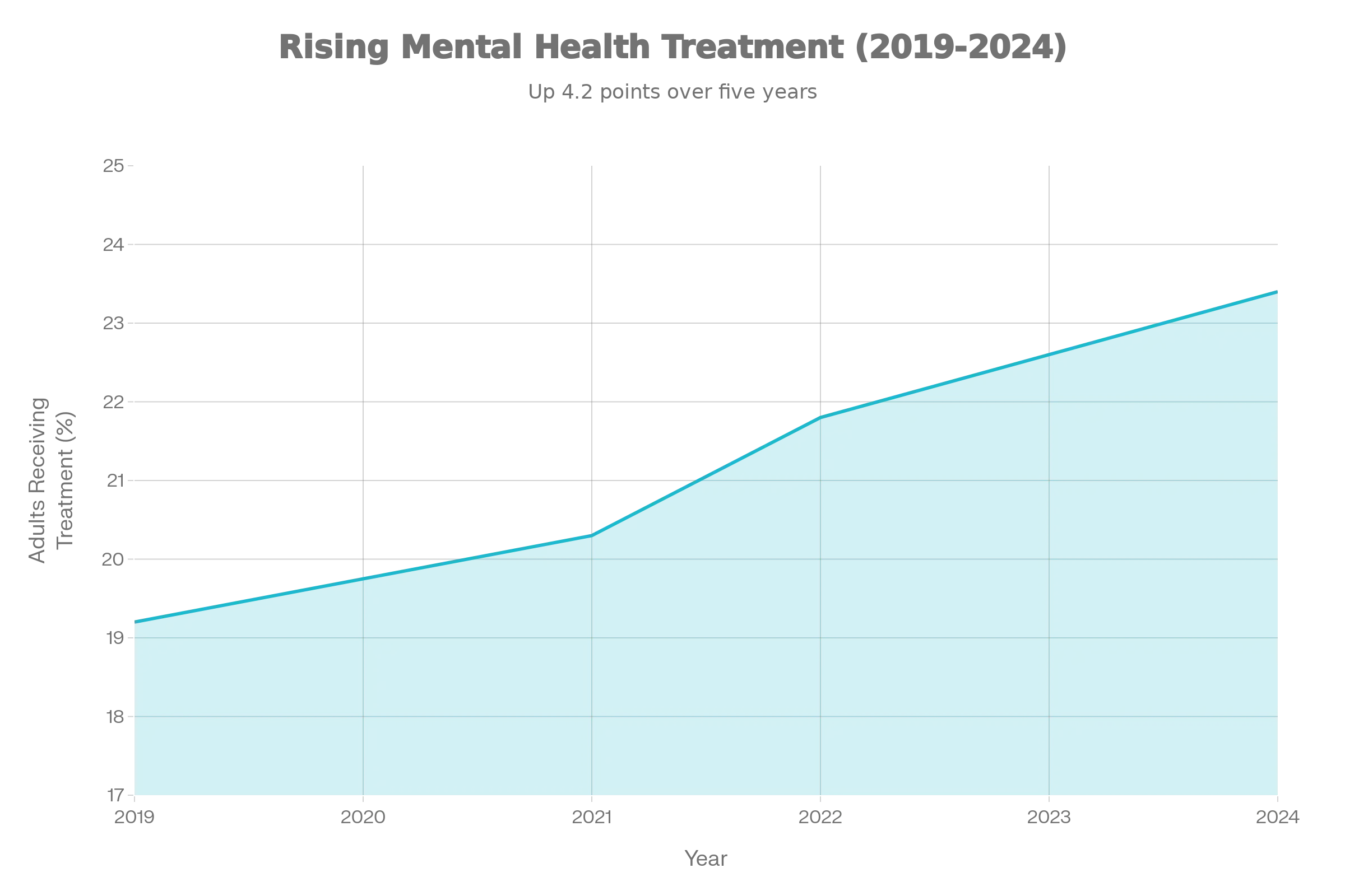 Rising trend of adults actively seeking mental health treatment from 2019 to 2024