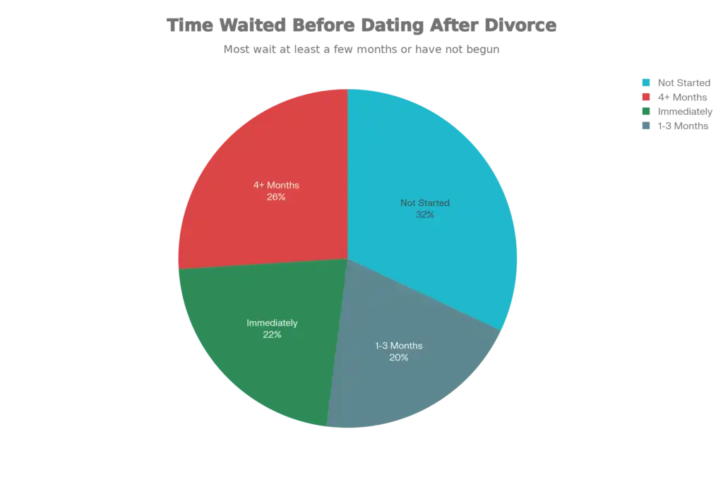Survey results on how long divorcees wait before dating again